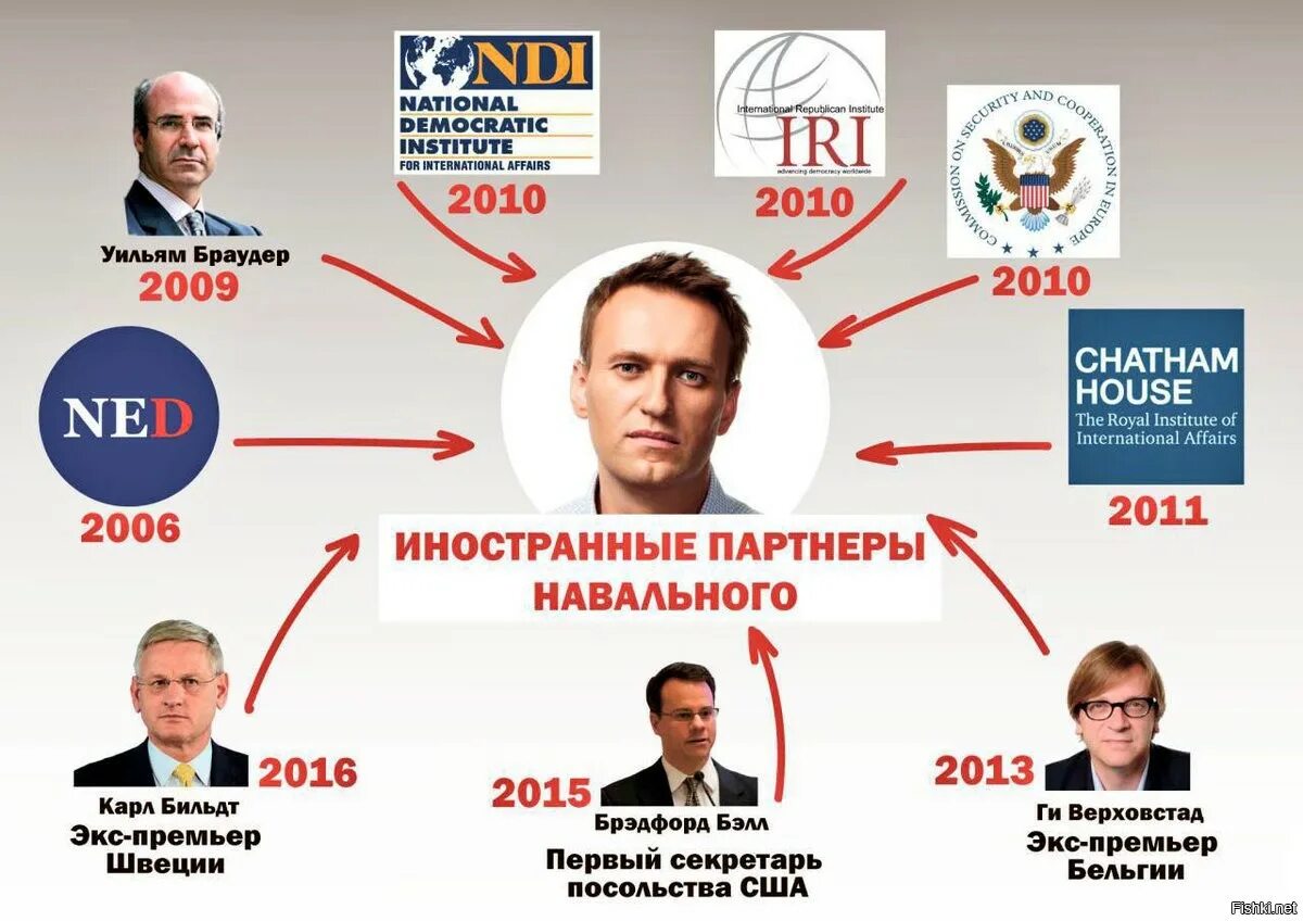 Где найти политиков. Навальный агент. Навальный в США. Агенты США В России. Навальный агент США.