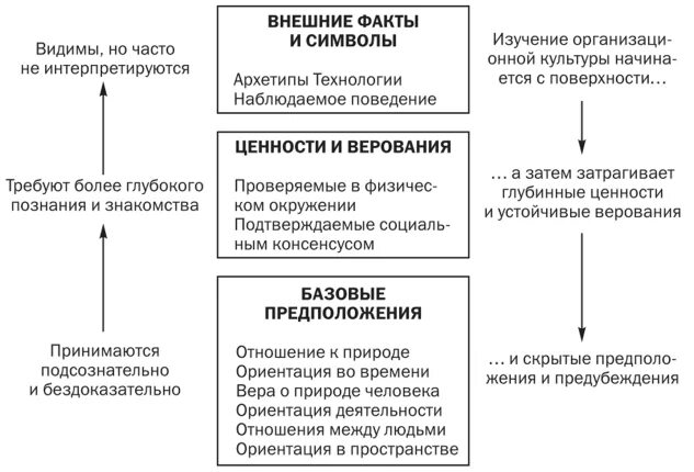 Организационная культура исследования. Три уровня изучения организационной культуры (по э. Шейну). Уровни организационной культуры э. Шейна. Уровни изучения культуры по э.Шайну. Шейн три уровня организационной культуры.