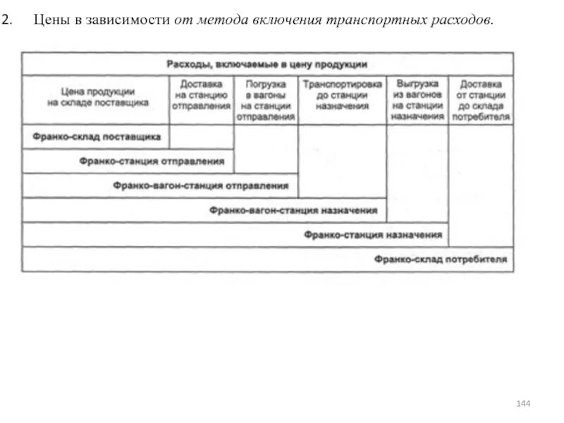 Методики транспортных расходов. Транспортные включения. Каков порядок включения транспортных расходов в цену продукции. Методы транспортных расходов картинки.