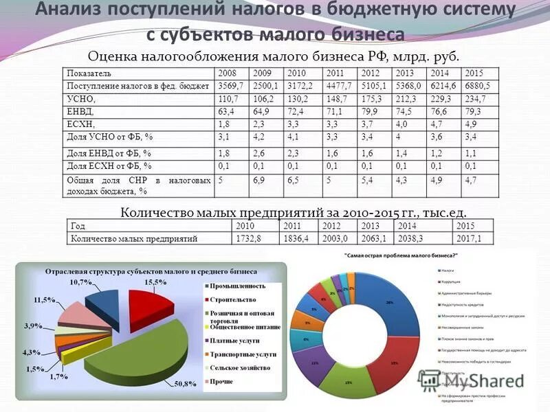 налоговые поступления малого бизнеса