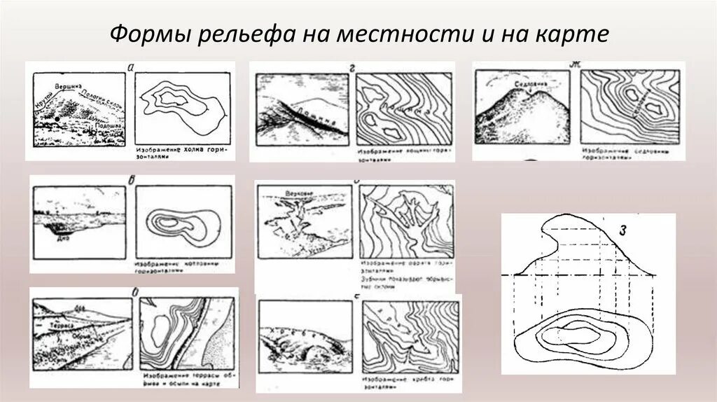 По рисунку определите тип рельефа. Гора хребет котловина Лощина седловина. Изображение рельефа местности на топографических картах. Изображение формы рельефа на топографических картах. Как определить Тип рельефа по топографической карте.