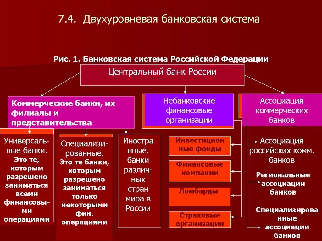 Коммерческие кредитно финансовые учреждения. Двухуровневая банковская система РФ. 2.Структура банковской системы РФ. Схему банковской системы Российской Федерации. Двухуровневая структура банковской системы.