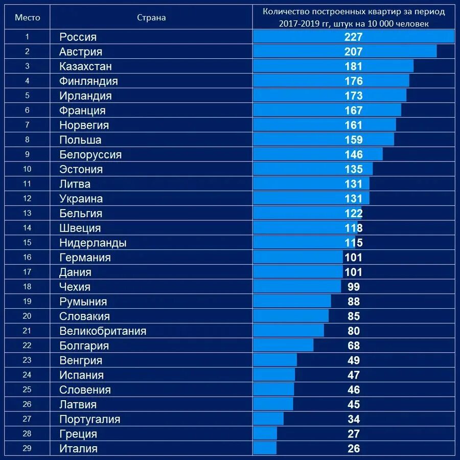 Российские квадратные метры. Рейтинг стран по строительству жилья. Рейтинг стран по объему строительства. Рейтинг стран в строительстве. Объем ввода жилья по странам.