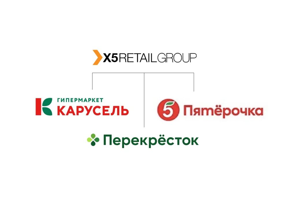 X5 retail group это. Х5 Ритейл групп Пятерочка. Х5 Ритейл групп и Карусель. X5 Retail Group Пятерочка перекресток Карусель. X5 Retail Group магазины.