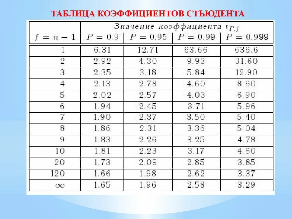 Стьюдента значимость. Коэффициент Стьюдента таблица. Коэффициент Стьюдента для 6 измерений. Коэффициент Стьюдента для 100 измерений. Коэффициент Стьюдента таблица 0.95.