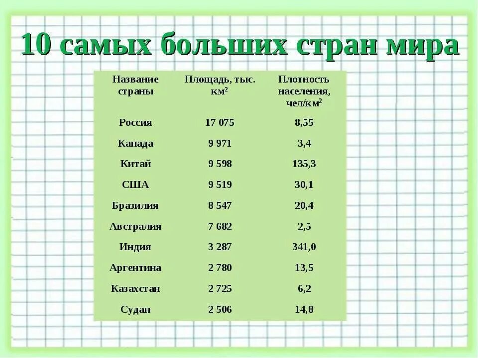 Сколько территории занимает. Крупнейшие страны мира по площади территории. 10 крупнейших стран мира по площади территории. топ 10 стран по площади территории. самые большие страны по площади.