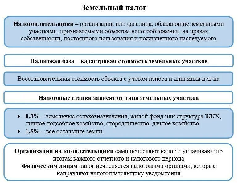 Земельный налог. Элементы земельного налога. Земельный налог таблица. Порядок начисления земельного налога.