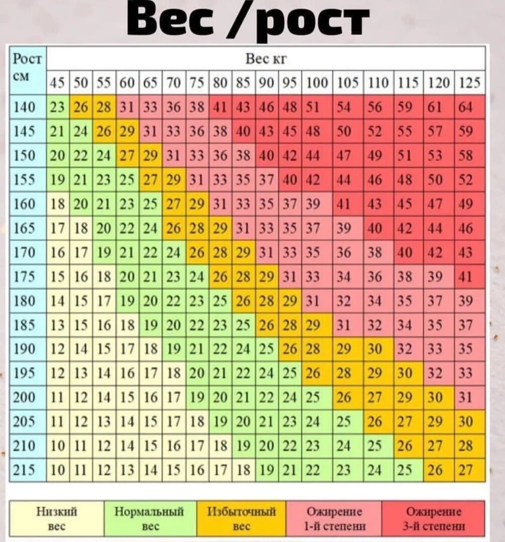 Норма теста у мужчин. Пропорции массы тела и роста таблица. Таблица веса и индекса массы тела. Таблица соотношения роста и веса и индекс массы тела. Коэффициент соотношения роста и веса у женщин таблица.