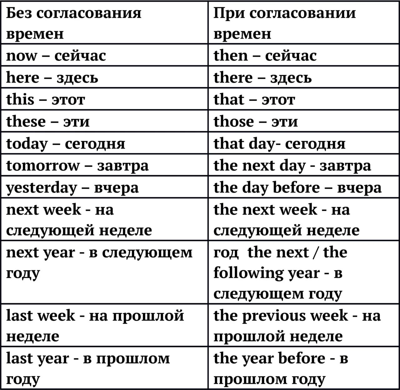 Наречия в английском языке таблица с переводом. Согласование времён в английском языке таблица. Наречия времени в английском языке таблица. Наречия в английском языке таблица с переводом и транскрипцией.