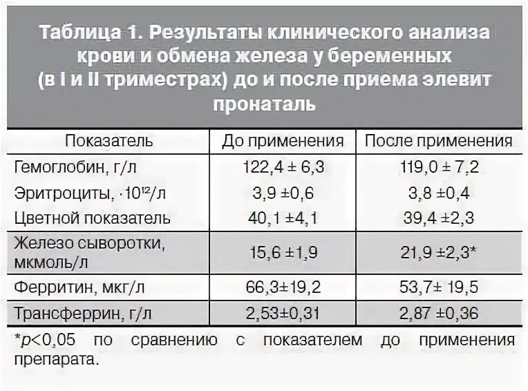 Норма железа у беременных 2 триместр. Норма железа у беременных в 1 триместре. Норма показателя железа при беременности. Норма железа у беременных 2. Железо при беременности 3