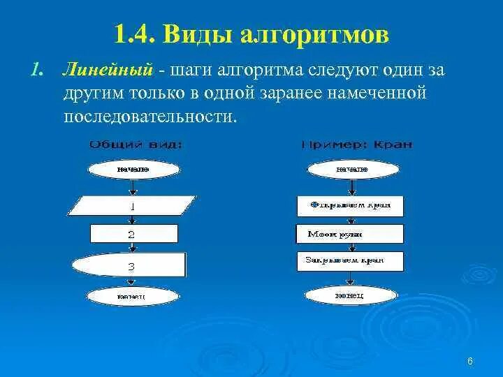 Последовательность шагов алгоритма. Шаги алгоритма. 1. Виды алгоритмов.. Алгоритм этапы шаги. Шаги алгоритма обратной связи.