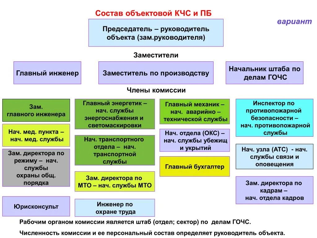 Состав службы связи