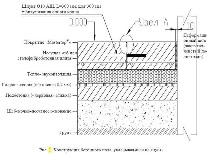 Состав бетонных полов. Схема устройства бетонного пола. Схема конструкции бетонного пола. Полы по грунту схема. Полы по грунту толщина бетона и армирование.