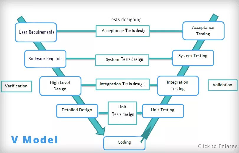 V model development. V модель разработки. v модель тестирования. v-model проектирование. v образная модель тестирования.