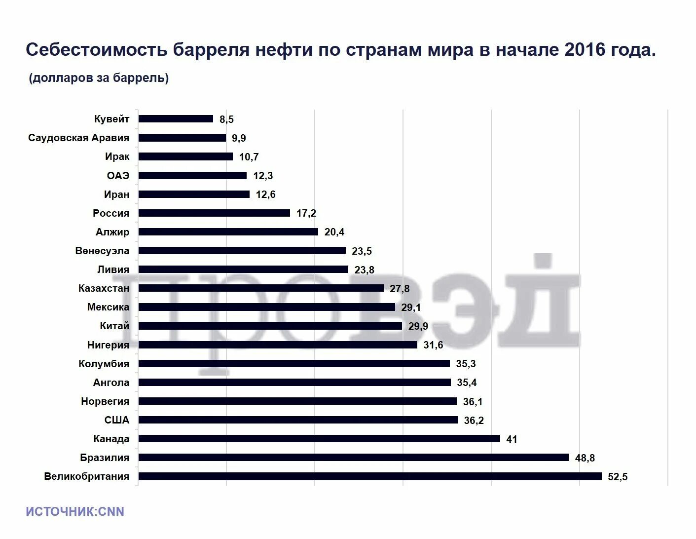 Сколько нефти в россии в баррелях. Себестоимость барреля нефти. Себестоимость добычи нефти по странам. Себестоимость барреля нефти по странам. Стоимость производства нефти по странам.