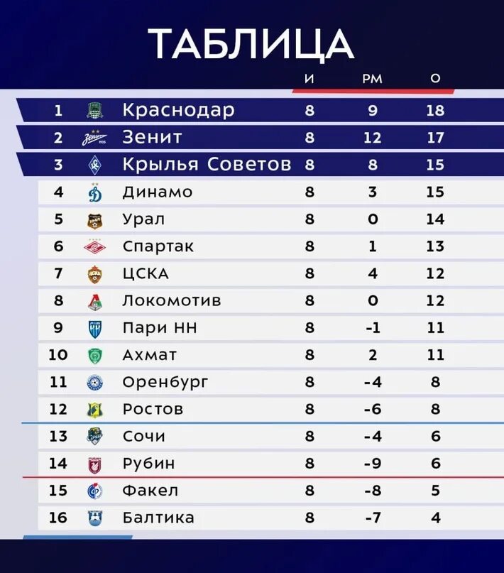 Премьер лига таблица. Таблица Российской премьер Лиги по футболу. РПЛ 2023-2024 турнирная. Футбольная Российская премьер-лига турнирная таблица сейчас.