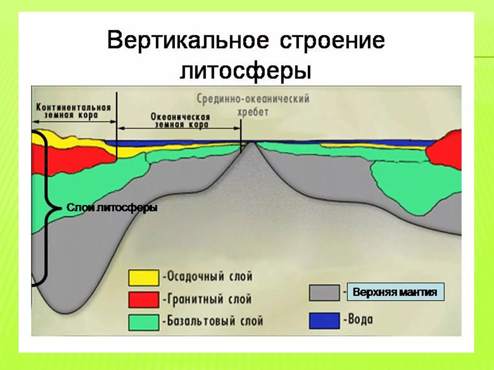 Строение земной коры слои. Строение литосферы 5 класс география. Строение материковой земной коры. Слои материковой земной коры.