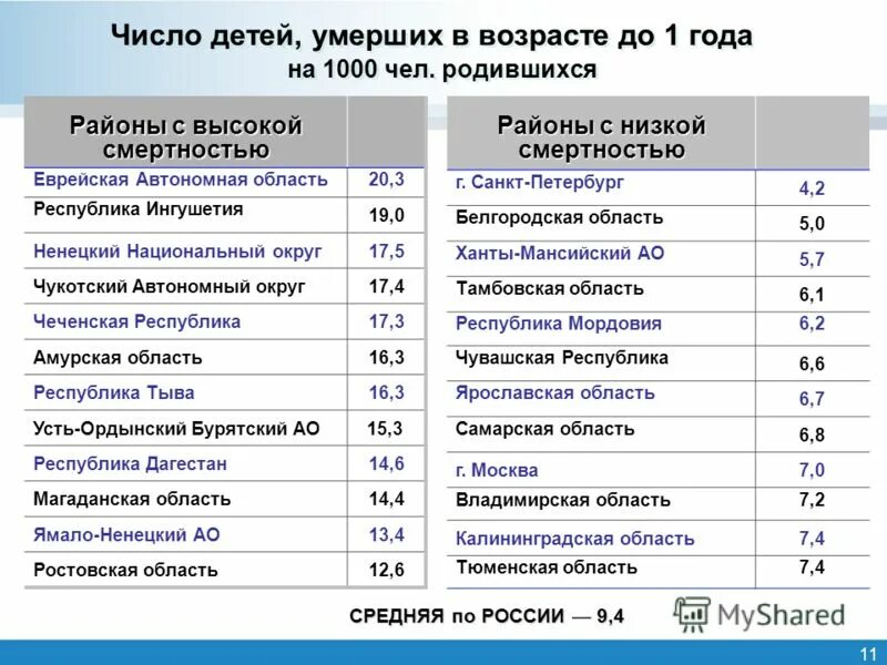 Смертность до года (умерших на 1000 рожденных) таблица. Средний Возраст смерти в РФ. Сколько в России на 1000 родившихся детей в возрасте до года умирает?. Сколько в год погибают детей.