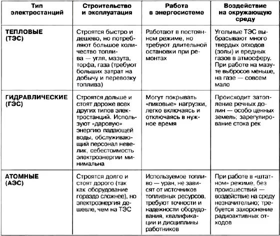 Эс таблица. Тип электростанции таблица ТЭС ГЭС АЭС. Таблица по географии 9 класс Электроэнергетика ТЭС ГЭС АЭС. Характеристика электростанций таблица. Типы электростанций и их особенности таблица.