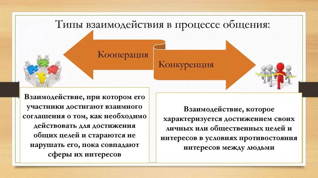 Обязательным признаком любых форм общения. Виды взаимодействия. Типы взаимодействия в общении. Типы взаимодействия в коммуникации. Взаимодействие людей в процессе общения.