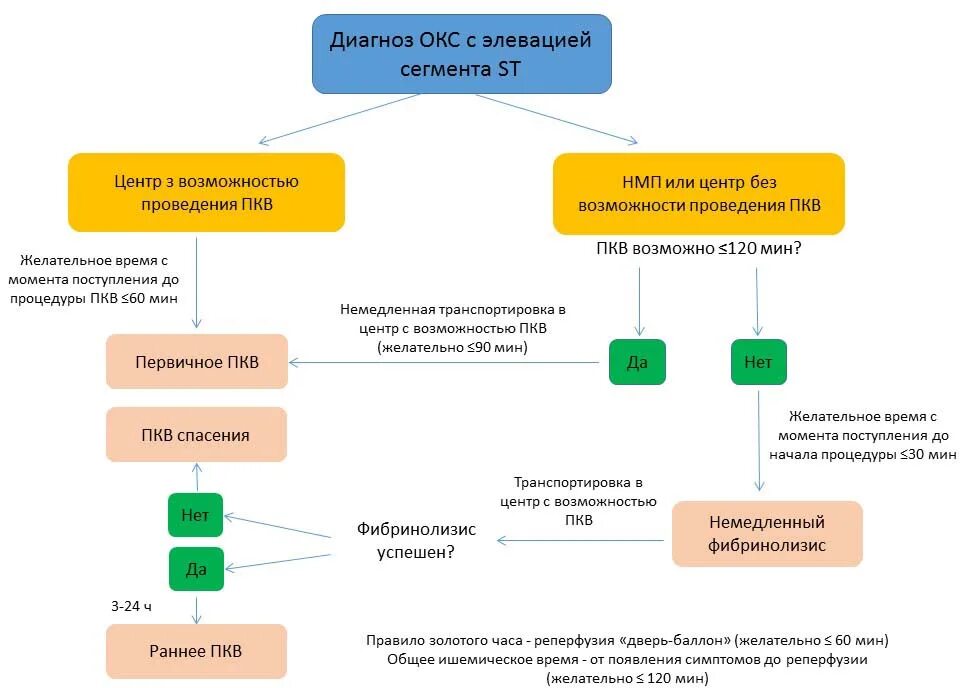 Сайт окс. Острый коронарный синдром без элевации St. Окс с элевацией сегмента. Транспортировка больных с Окс. Алгоритм маршрутизации пациентов с Окс.