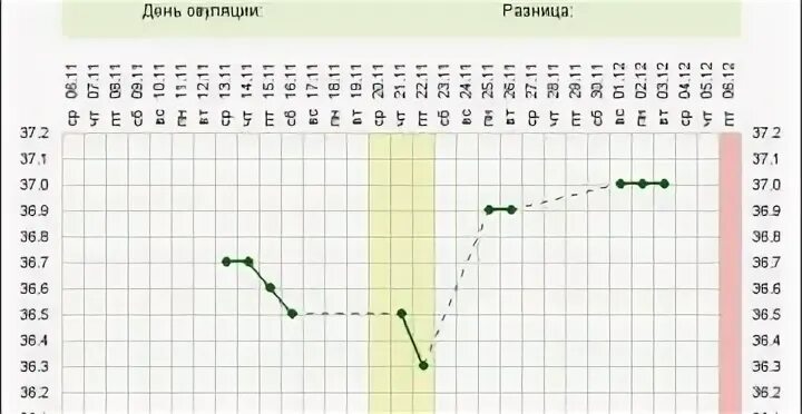 Температура базальная тест отрицательный. БТ при беременности до задержки. График БТ при беременности. График БТ при беременности до задержки. 6 Недель беременности БТ 37.