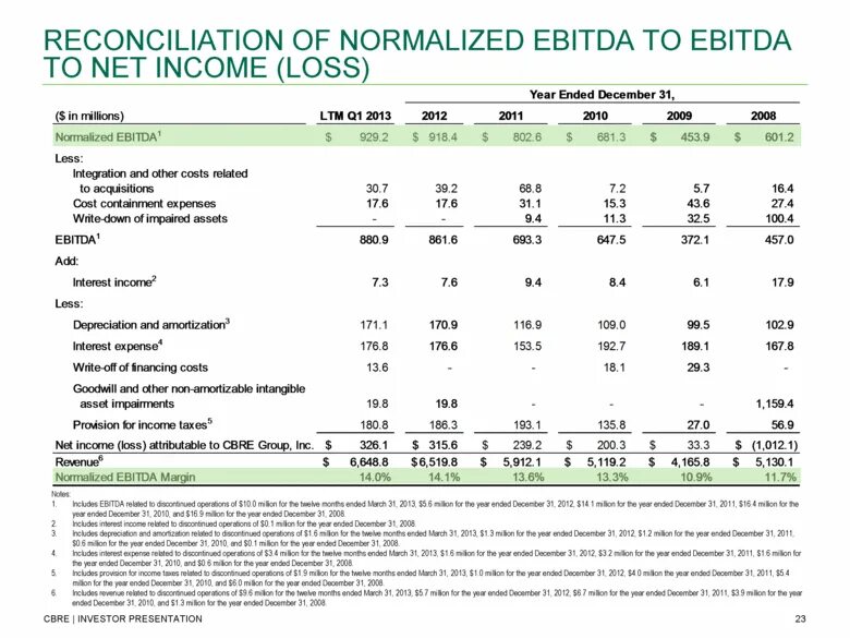 Показатель EBITDA. Рентабельность EBITDA. Доходность по EBITDA. Рентабельность EBITDA формула. Амортизация ebitda