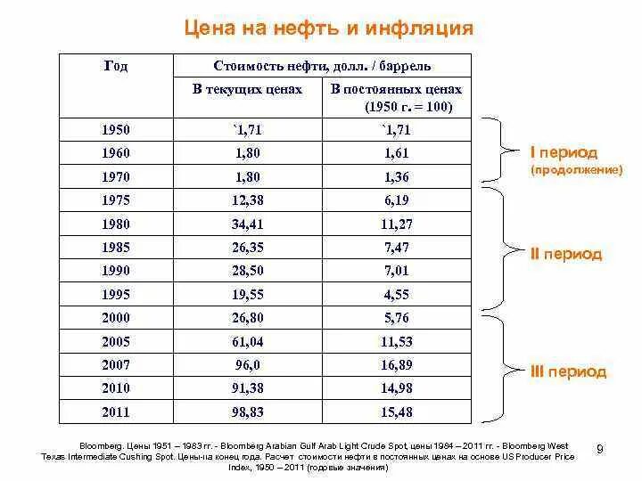 Тариф на нефть