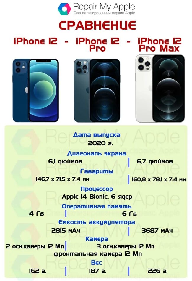 Iphone 12 pro max отличия. Айфон 12 про и 12 про Макс. Айфон 12 про и 12 Промакс отличия. Отличия айфон 12 и айфон 12 про Макс. Айфон 12 12 про и 12 про Макс отличия.