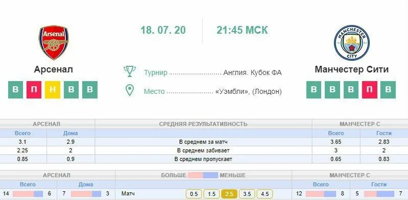 Матч Арсенал Манчестер Сити. Манчестер Сити Арсенал статистика. Манчестер Сити Арсенал статистика матча. Сити Арсенал счет. Манчестер арсенал прогноз на матч сегодня
