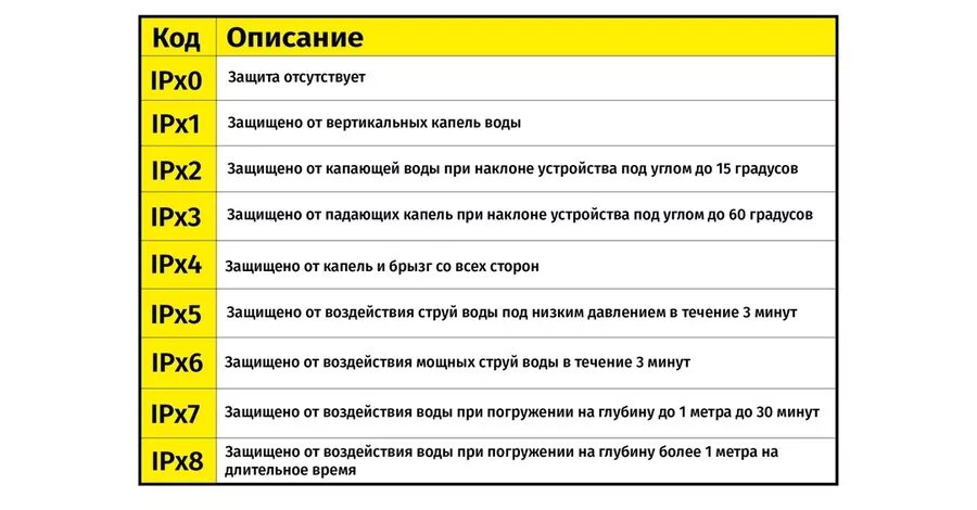 Защити 7. Степень пылевлагозащиты ip68. Ipx7 степень защиты от воды. Влагозащита степень защиты ip68. Ip65 ipx5.