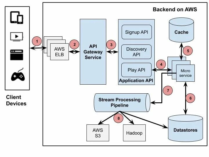 Build cache backend. Архитектура backend приложения. архитектура netflix. бэкенд архитектуры. netflix microservices.