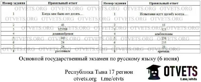 Метапредметная рдр. Ответы на огэ 2023 по русскому языку 9 52 регион. Ответы на огэ 9 класс. Ответы егэ русский язык цыбулько 36. Егэ 2020 русский язык цыбулько 36 вариантов ответы.