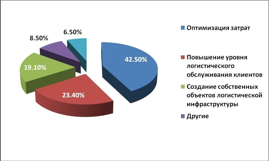 Оптимизация расходов организации. Оптимизация транспортных расходов. Оптимизация транспортных затрат. Оптимизация затрат на предприятии. Оптимизация транспортных издержек.