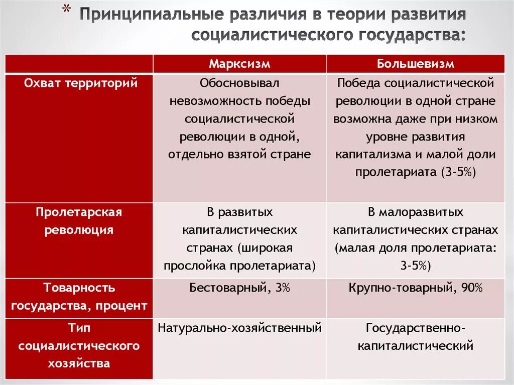 Основные идеи социализма 9 класс. Большевизм и марксизм отличия. Социализм и марксизм отличия. Большевизм и социализм разница. Марксизм и большевизм в чем разница.