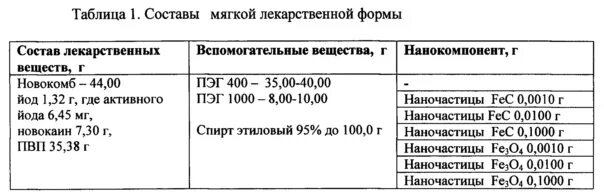 Формы производства таблица. Вспомогательные вещества в мягких лекарственных формах. Мягкие лекарственные формы таблица. Таблица изготовления мягких лекарственных форм. Вспомогательные вещества в технологии мягких лекарственных форм.