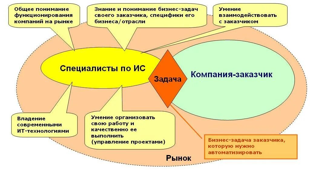 Ит компетенции. Модель профессиональных компетенций. Модель компетенций ИТ специалиста. Профессиональные компетенции it-специалиста. Компетентностная модель специалиста.