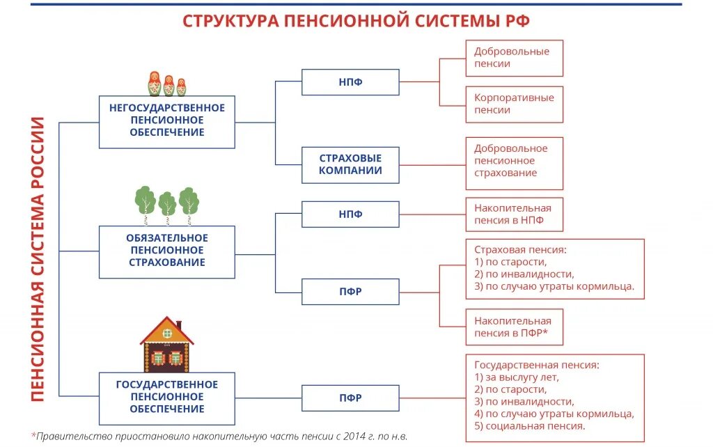 Пенсионные схемы рф. Пенсионная система схема. Пенсионная система РФ схема. Пенсионная схема 3. Варианты схем благосостояния.