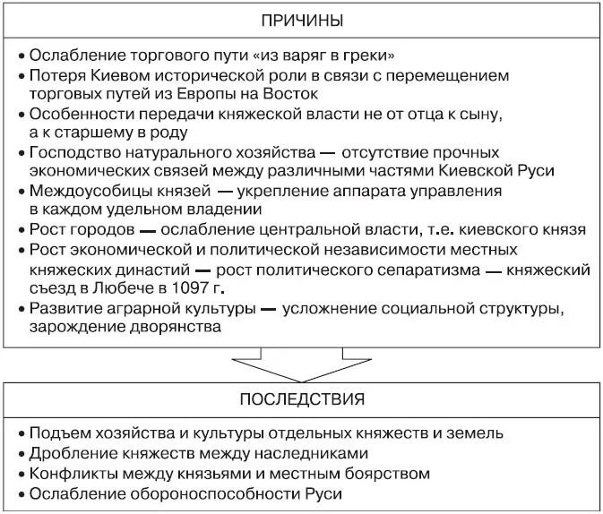 Причины и последствия распада древней Руси на отдельные княжества. Последствия распада Киевской Руси кратко. Причины ослабления Киевского княжества. Причины ослабления исторической роли Киева?.