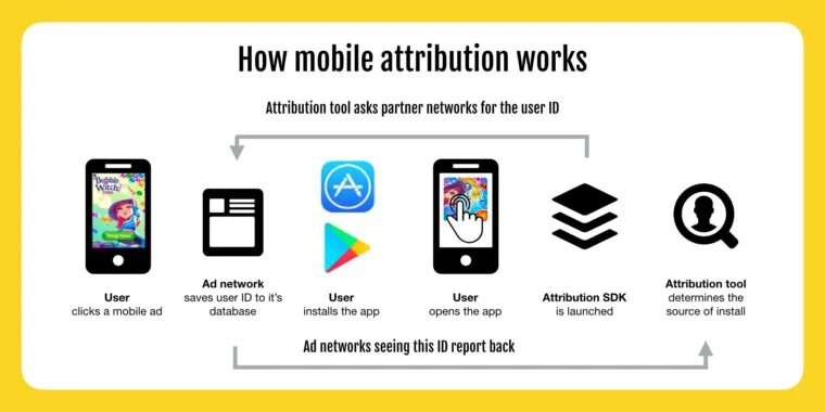 Attribution. Mobile ad button.