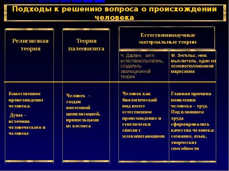 Сравните гипотезы. Таблица 1 гипотезы происхождения человека. Гипотезы происхождения человека таблица 11. Теории происхождения человека. Теории и гипотезы происхождения человека.