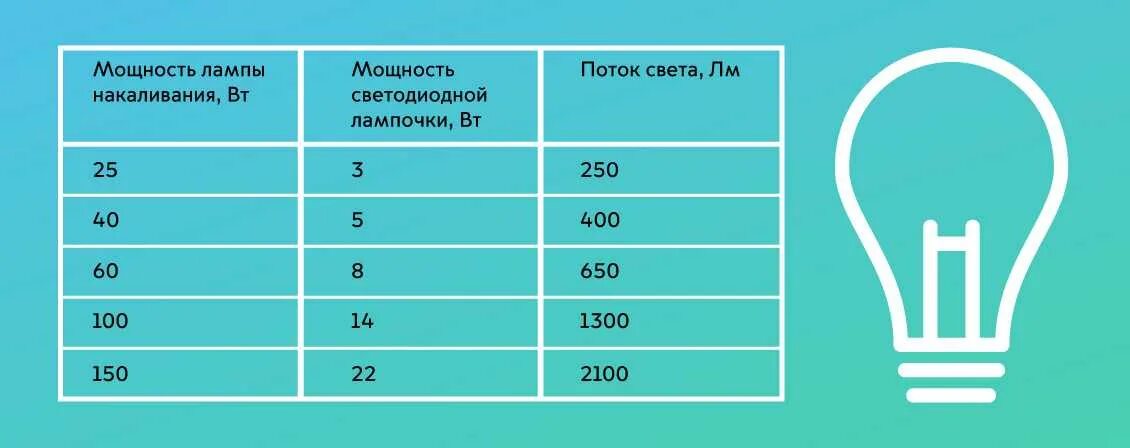 Соответствие ватт светодиодных. Таблица соответствия мощности светодиодных ламп и ламп накаливания. таблица мощности лед ламп и ламп накаливания таблица соответствия. соотношение светодиодных ламп к лампам накаливания по мощности. светодиодная лампа 10 ватт эквивалент лампы накаливания.