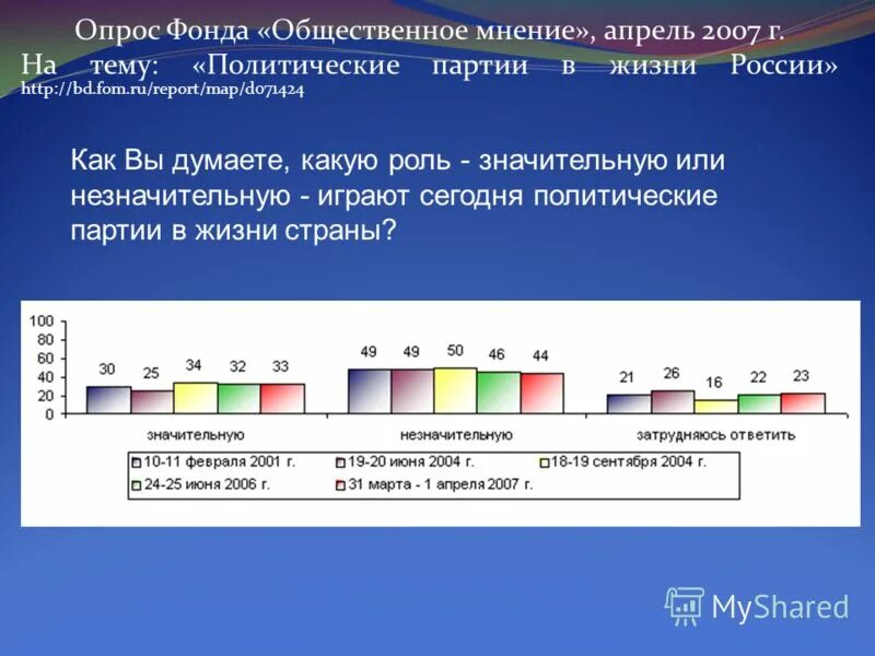 опроса фонда общественное мнение