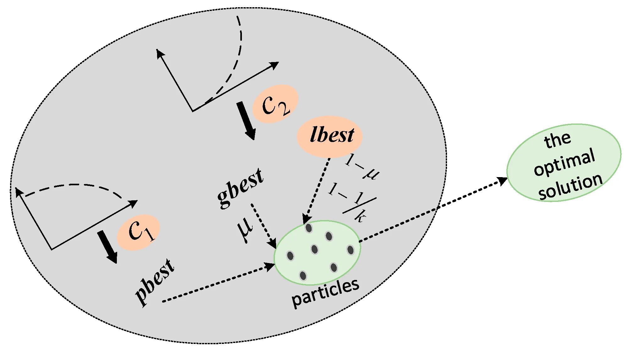 Particle swarm optimization. Модель распознавания спортивных действий pso. процесс pso-bpn. particle swarm optimization visualization.