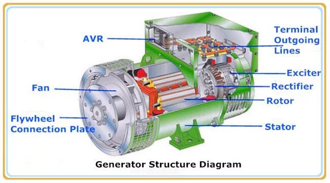 Generator main warp generator sh