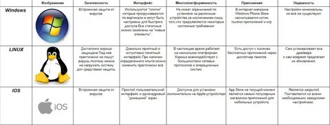 Сравнительная таблица операционных систем