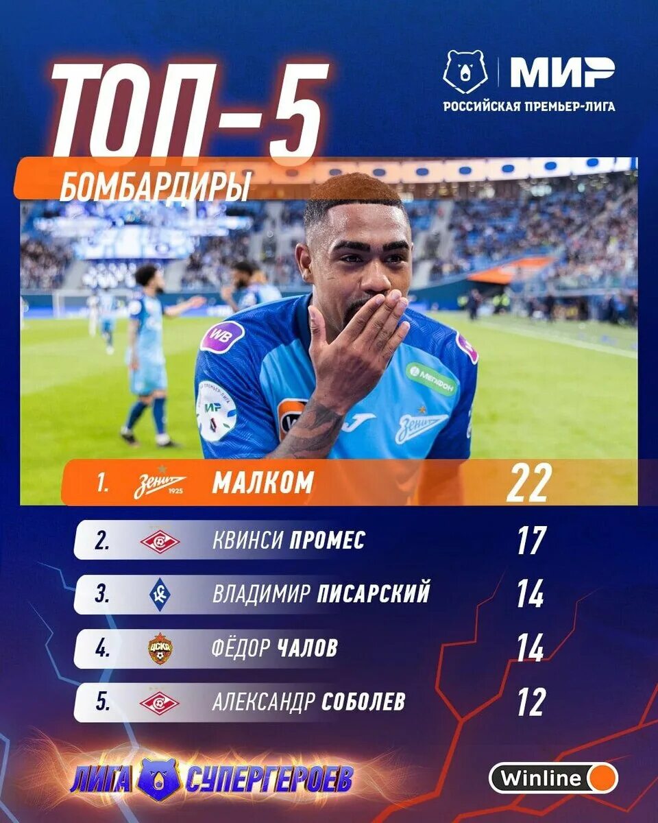 Бомбардиры фнл 2024 2025. Бомбардиры рпл. мир рпл. лучший бомбардир 2023.