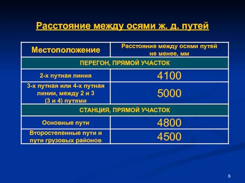 Расстояние между осями второстепенных путей. Расстояние между осями путей на перегонах и станциях. расстояние между осями смежных. расстояние между осями смежных путей на станциях. расстояние между осями смежных путей на перегонах и станциях.