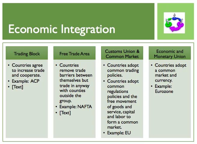 Common form. Economic integration. Common Market. Types of trade. Stages of economic integration.