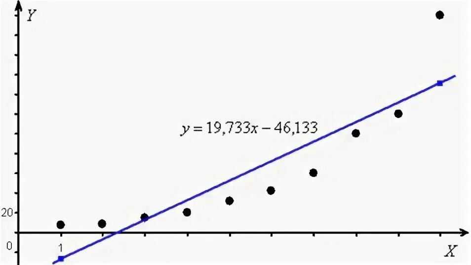 Аппроксимация регрессия. Линейная однофакторная регрессионная модель. Индекс корреляции. Экспоненциальная регрессия график. Постройте график по данным. P QD QS 5 70 15.